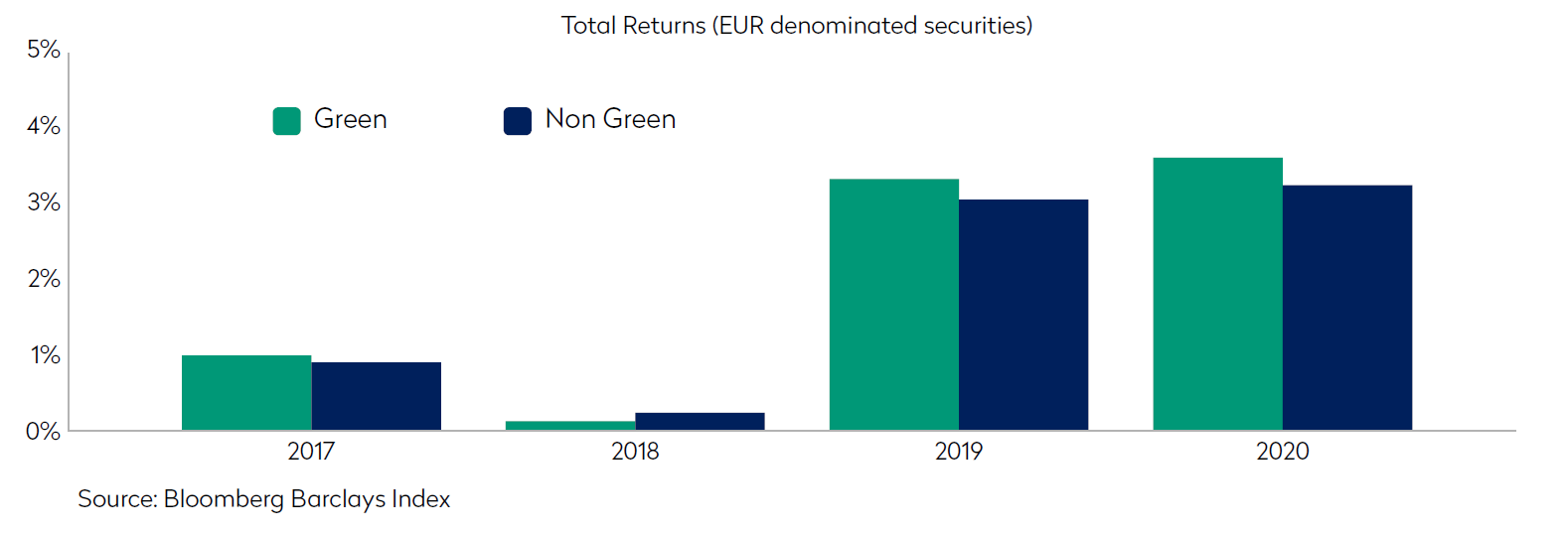 green bonds and non green bonds total returns