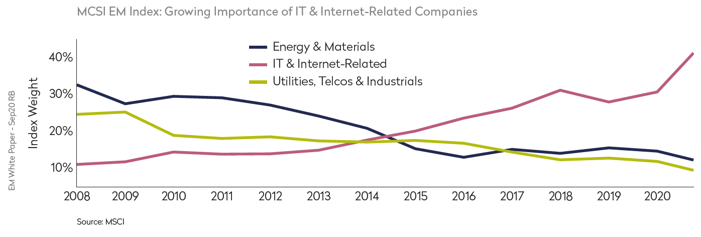 MSCI Index Growth of IT and Internet Related Companies