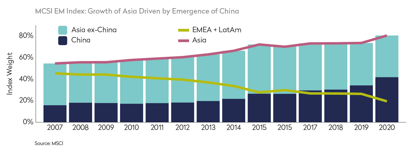 MSCI Index Growth of China