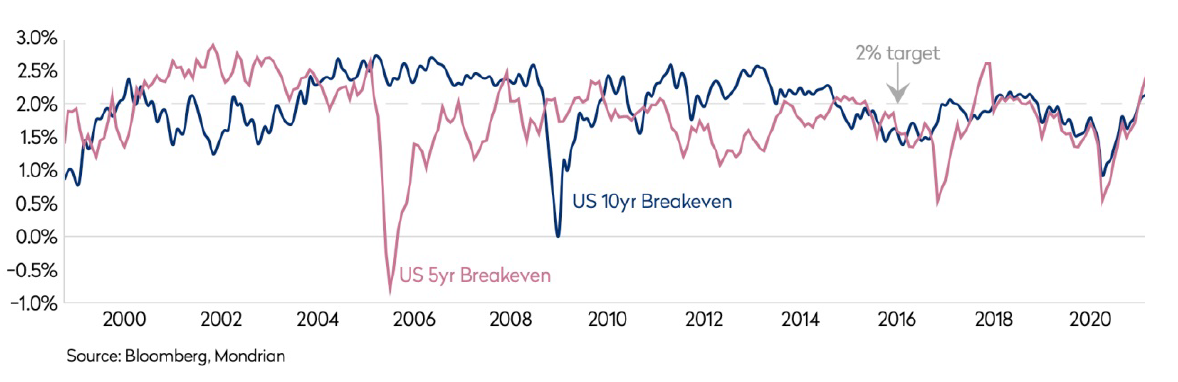 united states tips breakeven inflation rates