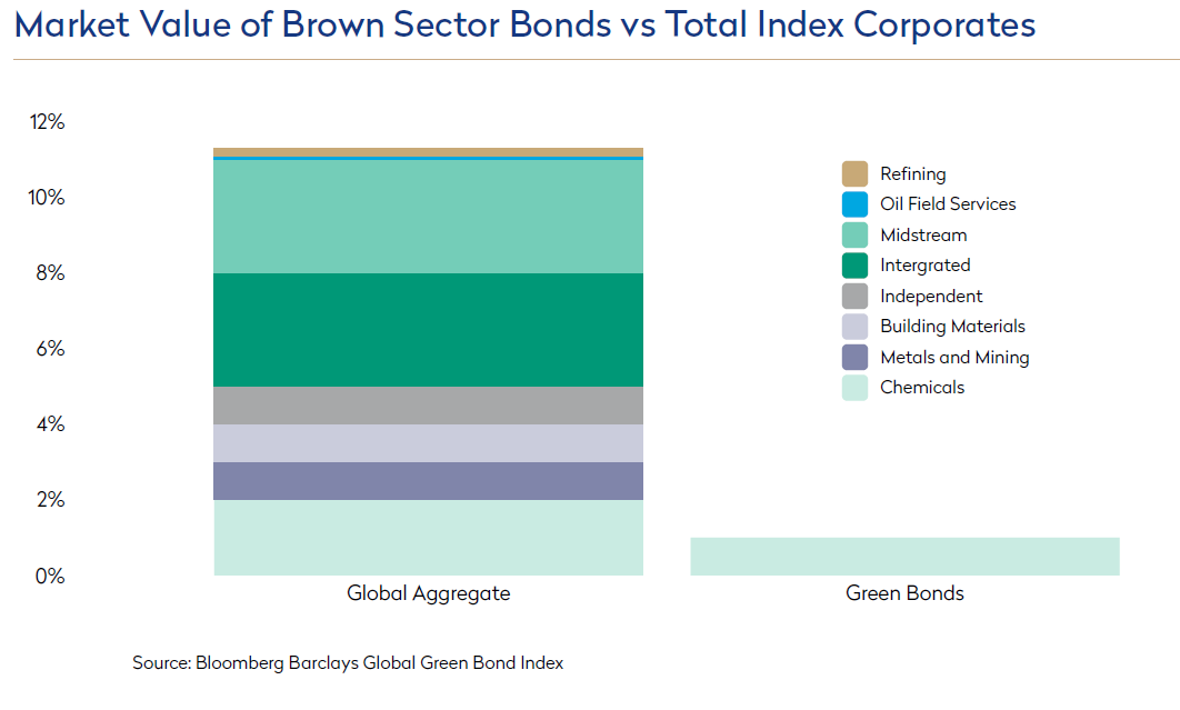 Market Value of Brown Sector Bonds vs Total Index Corporates