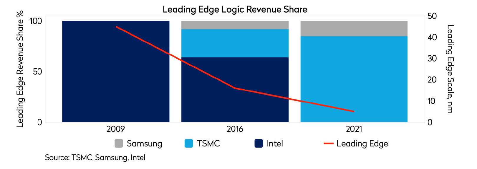 leading edge logic revenue share