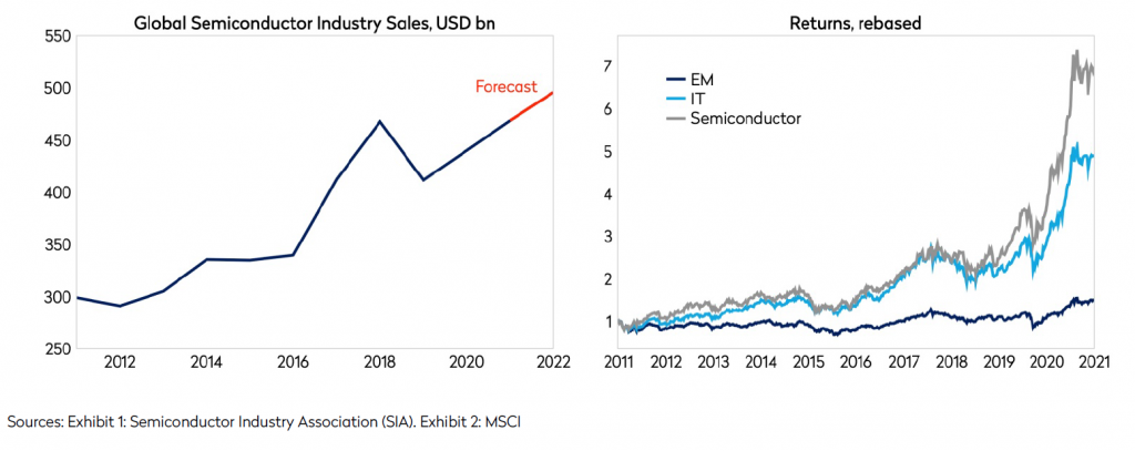 global semiconductor industry sales