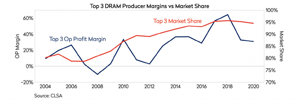 top three DRAM producer margins versus market share