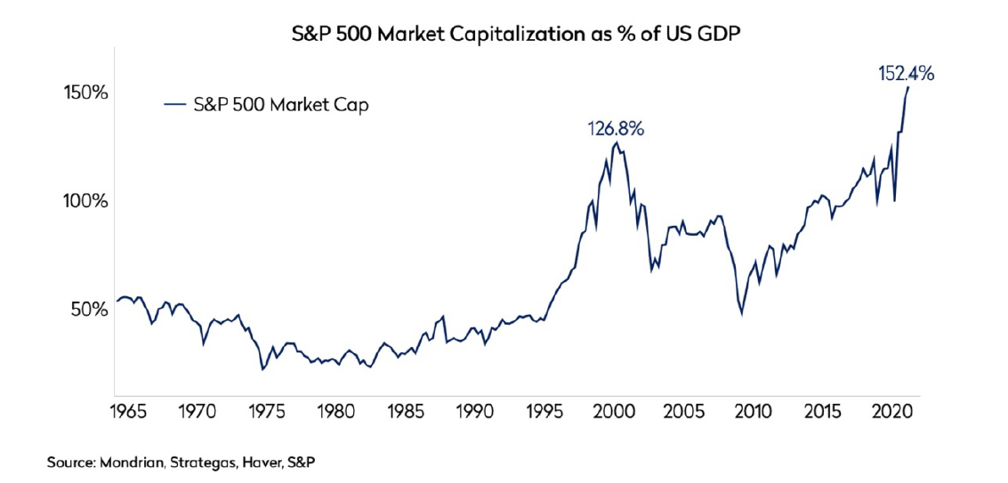 s&p 500 index market cap as a percentage of US GDP