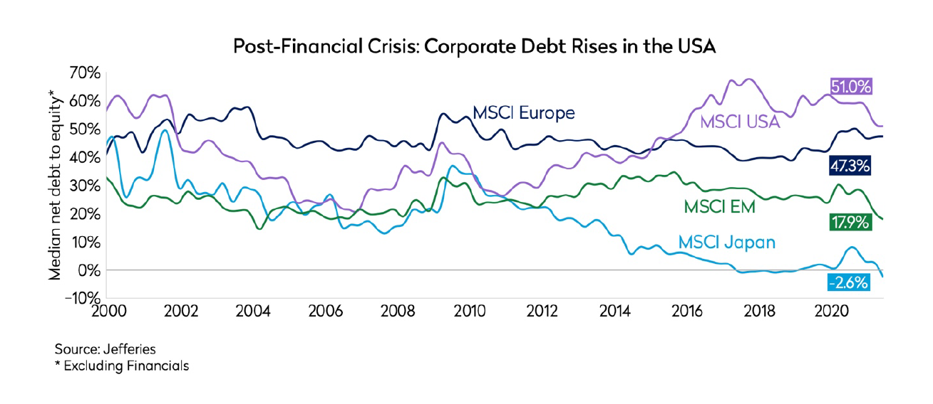 corporate debt rises in the US after financial crisis