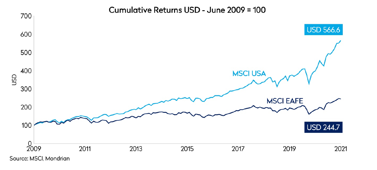 msci usa compared to its growth