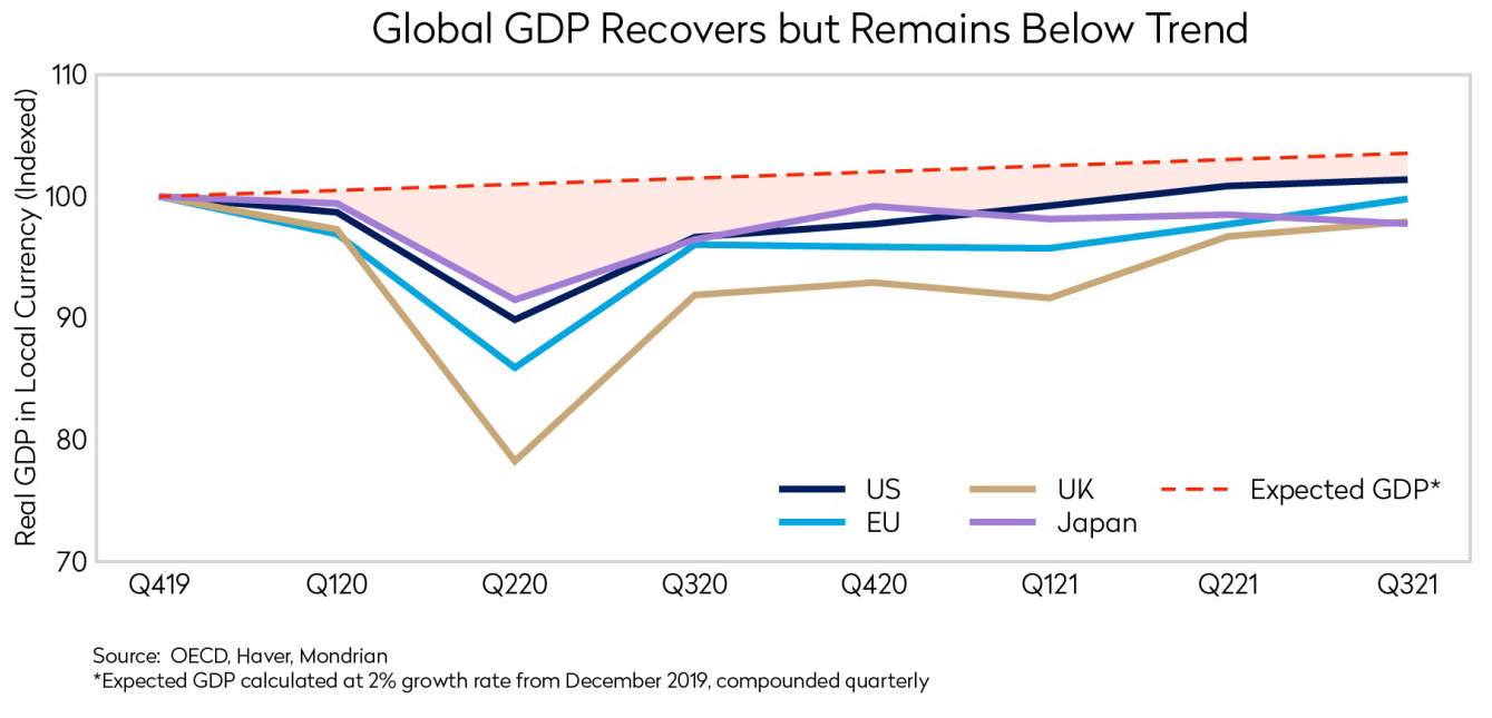 Global gdp recovers but remains below trend
