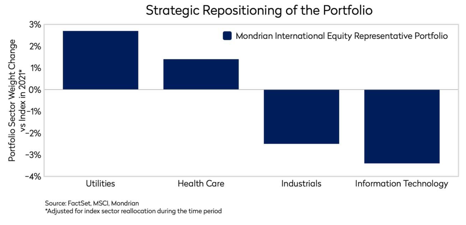 Strategic repositioning of Portfolio