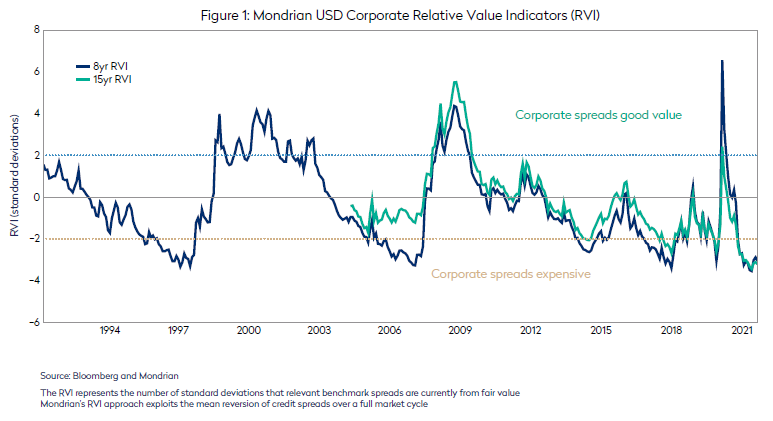 Mondrian USD corporate relative value indicators