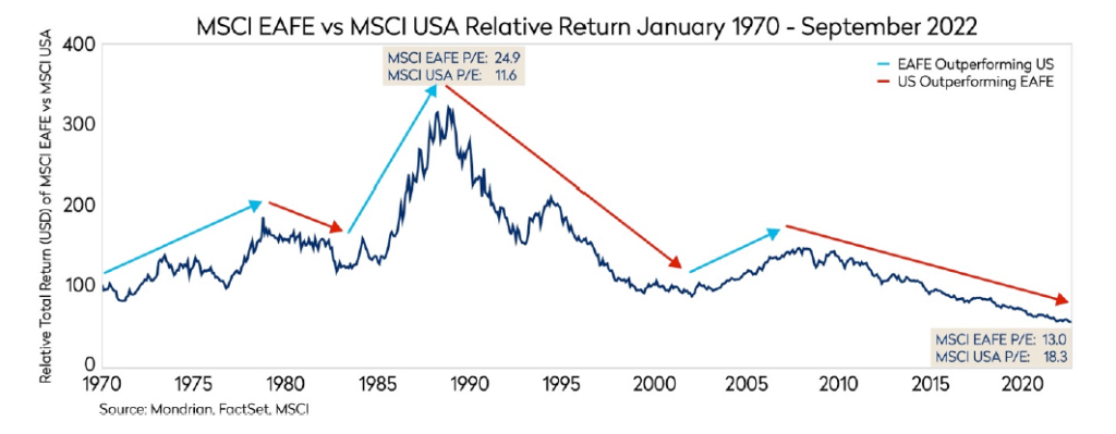 MSCI EAFE vs MSCI USA relative return through September 2022