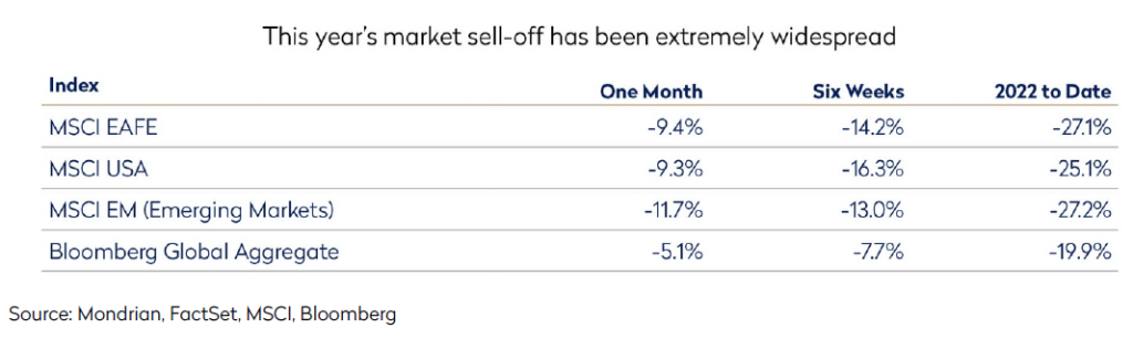 This year's market sell-off has been widespread.