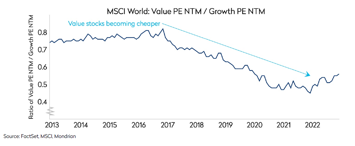 MSCI World Index, value stocks becoming cheaper