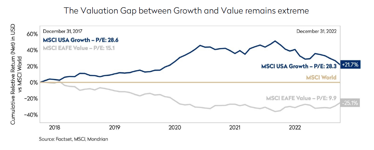 Global Equity investment outlook Q4 2022, the Valuation gap between growth and value remains extreme