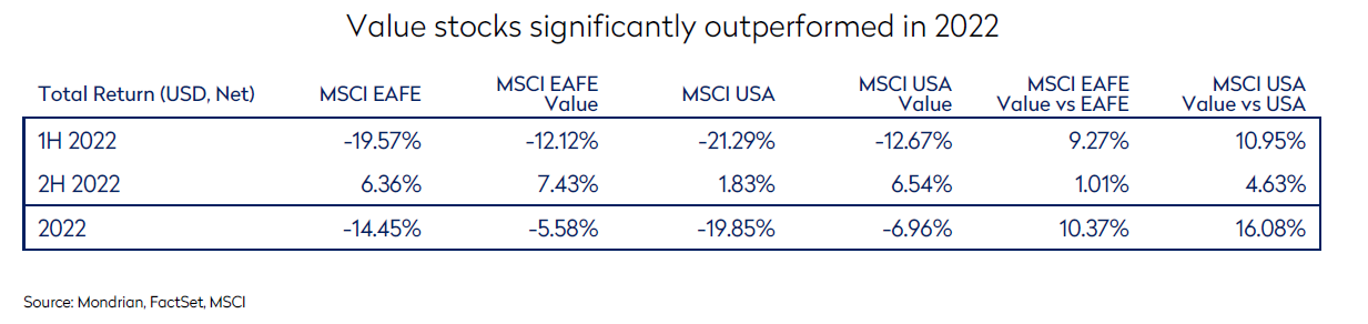 Value stocks significantly outperformed in 2022