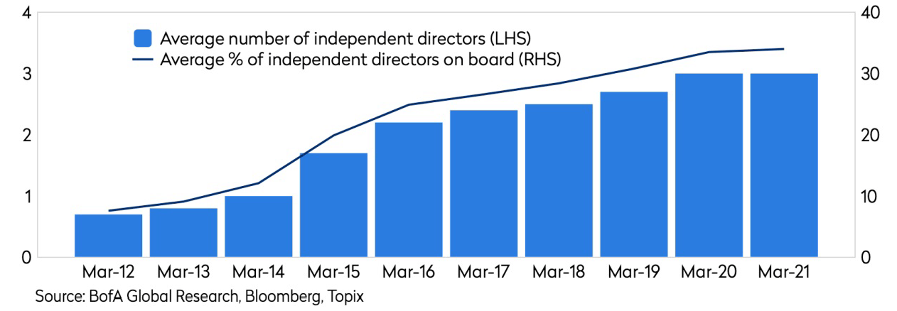 Improving Board Independence