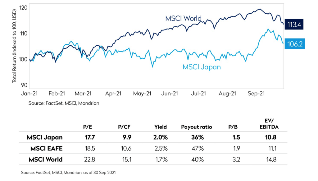 MSCI Japan has lagged year-to-date