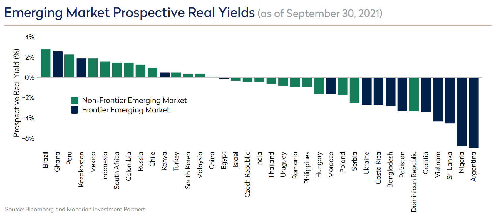 Emerging market prospective real yields