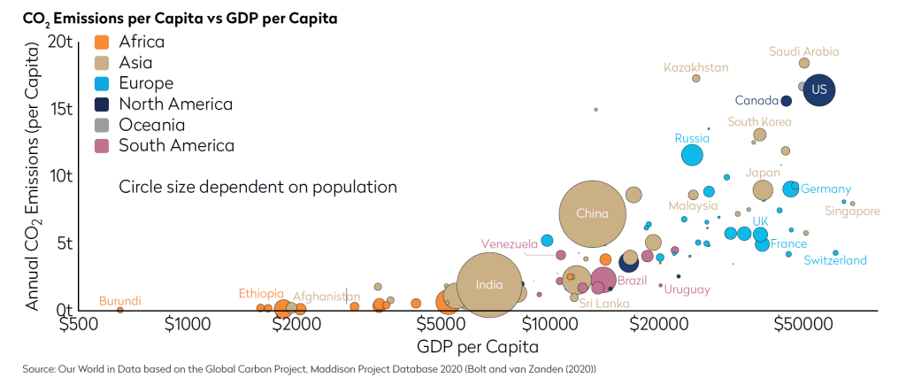 C02 Emissions per Capita vs GDP per Capita