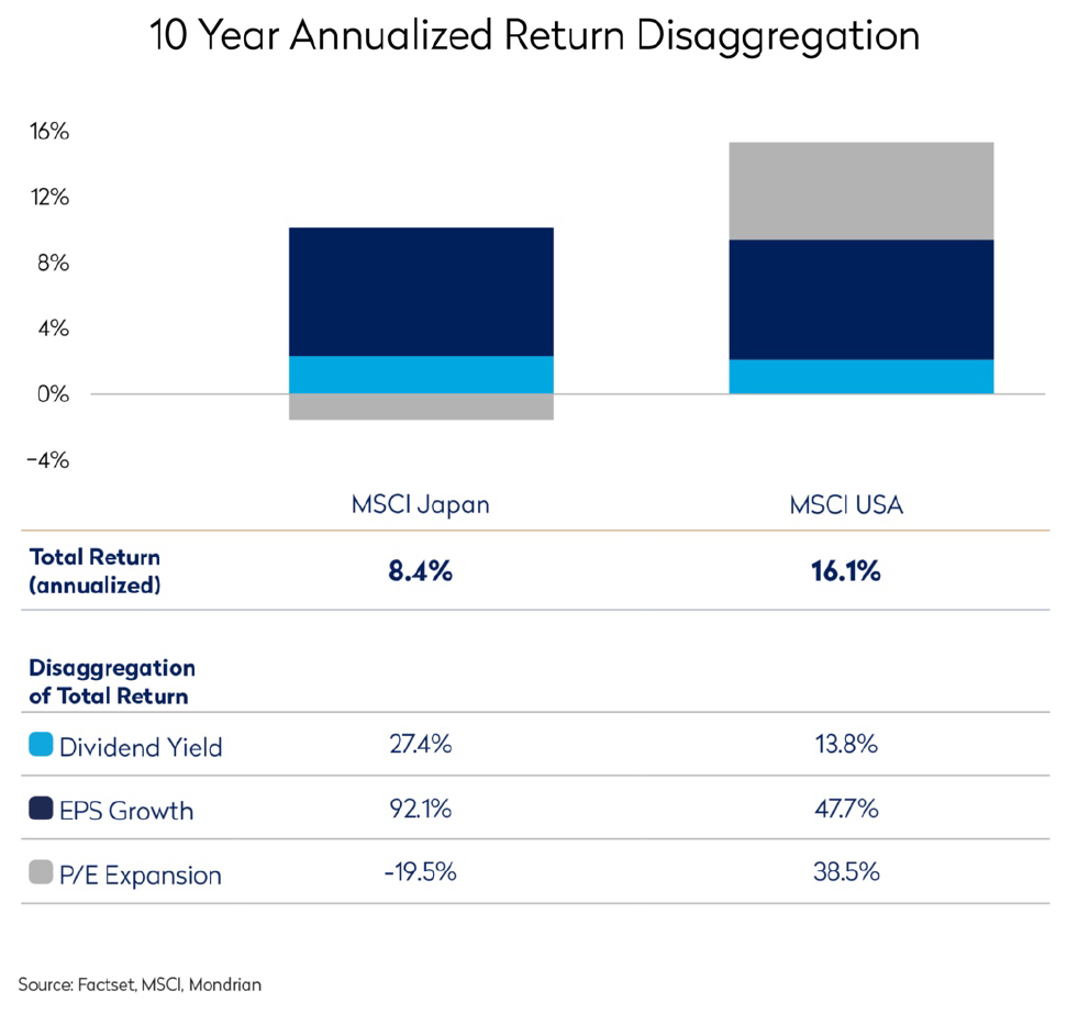 10-Year Annualized Return Disaggregation