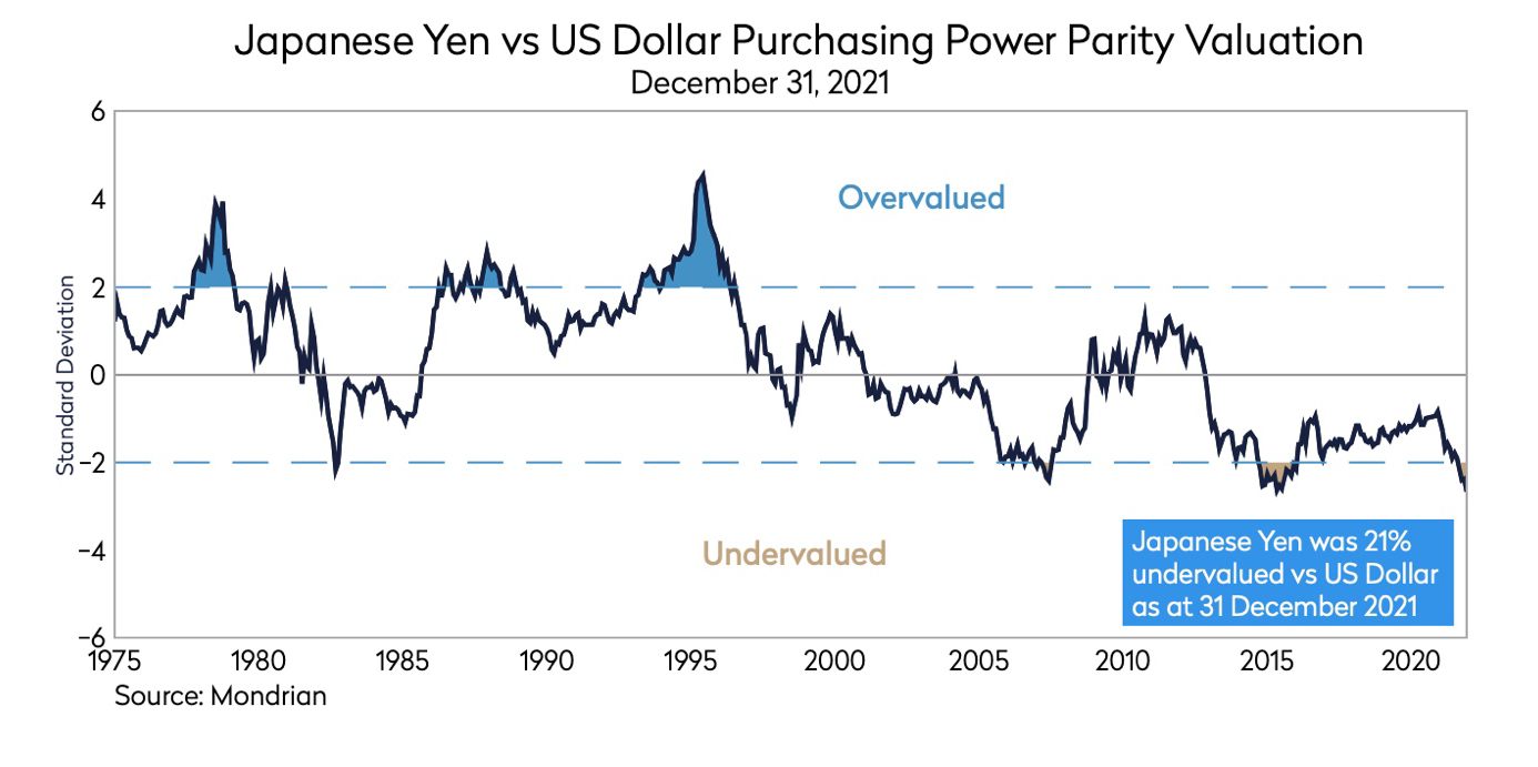Japanese Yen vs US Dollar purchasing power parity valuation