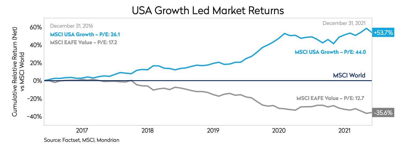 US Growth led market returns as of December 31, 2021