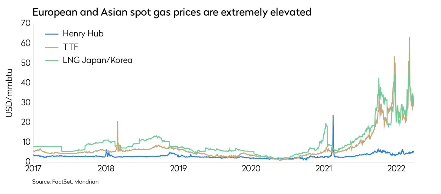 European and Asian gas prices are elevated