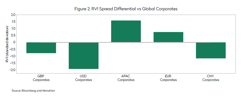RVI Spread Differential versus Global Corporates
