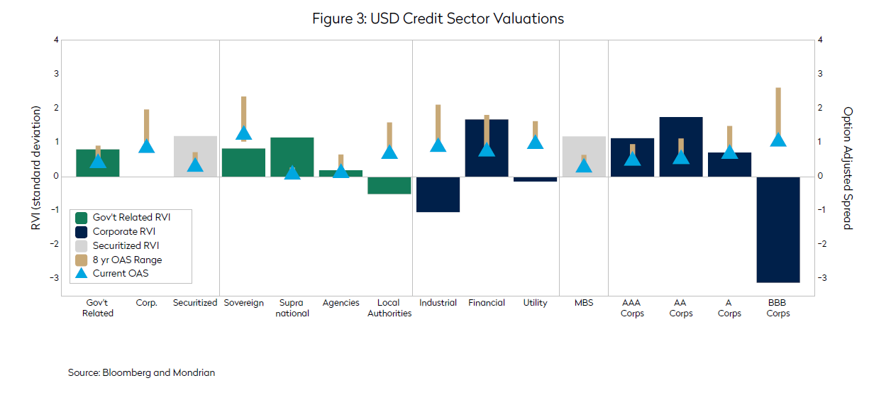 USD Credit Sector Valuations