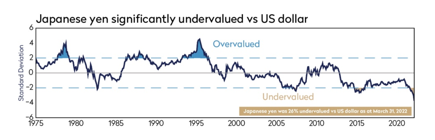japanese yen undervalued versus US dollar