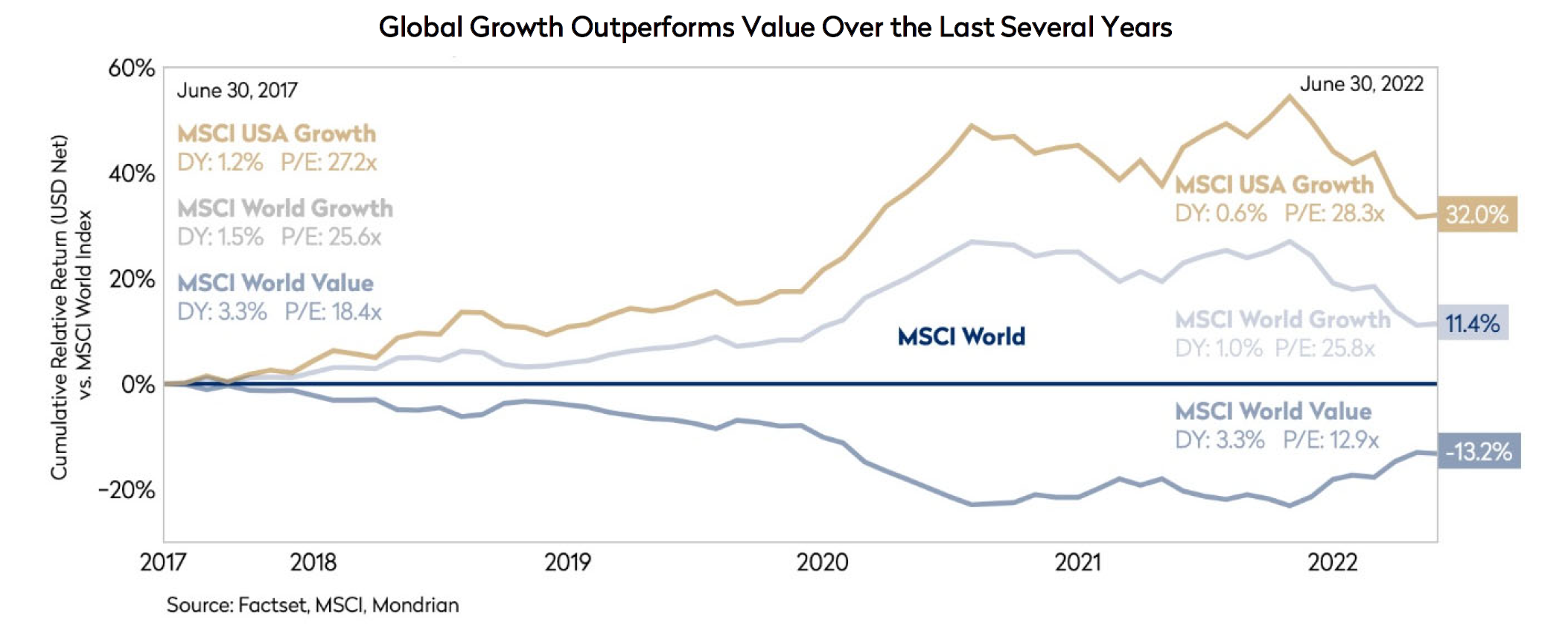 global growth has outperformed value