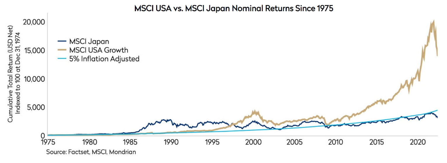 MSCI USA vs MSCI Japan nominal returns since 1975