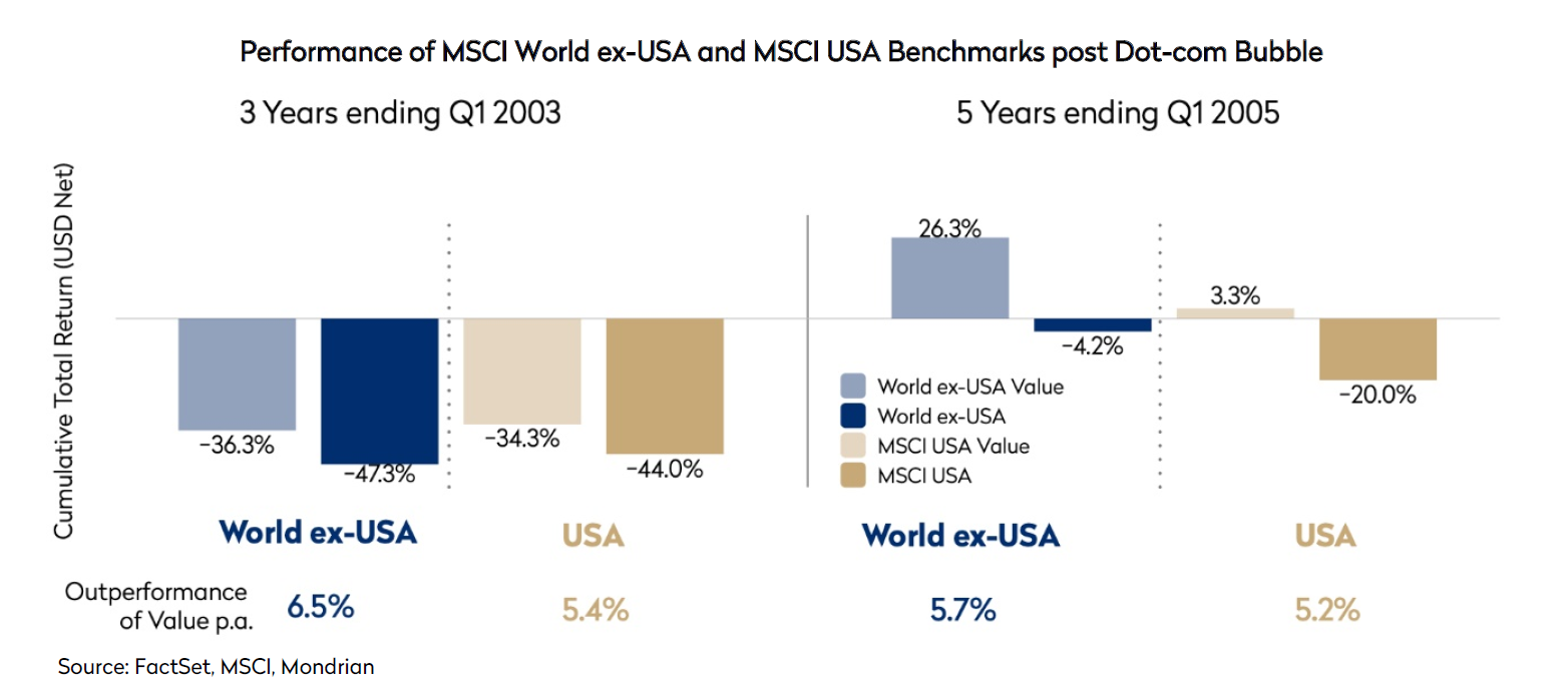 Performance of MSCI World exUS and MSCI US Benchmark post dotcom bubble