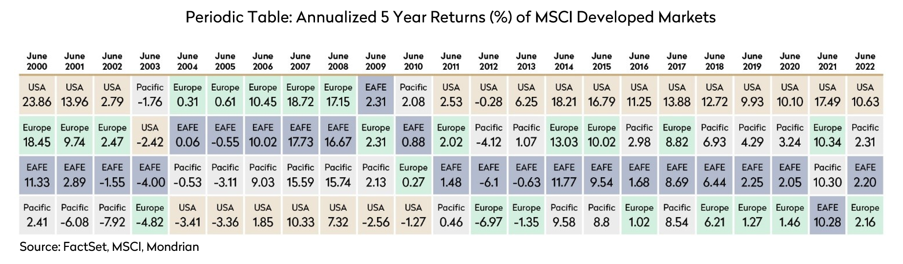 Periodic Table annualized 5 year return percent of MSCI Developed Markets