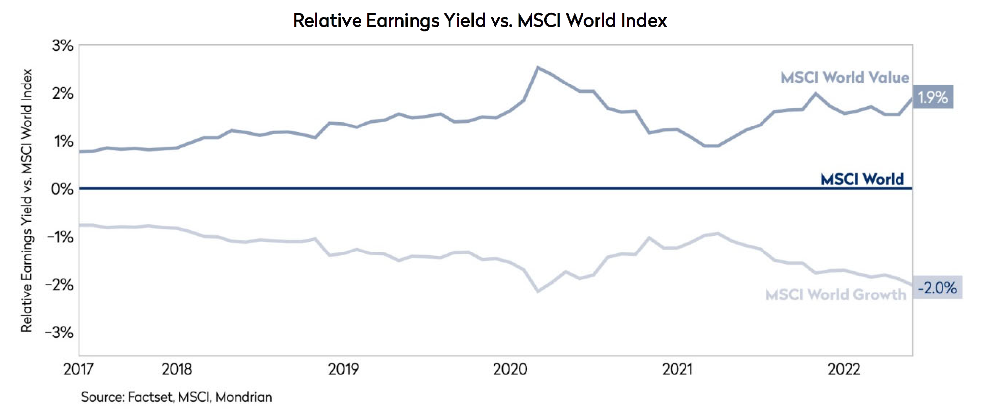Relative earnings yield vs MSCI World Index