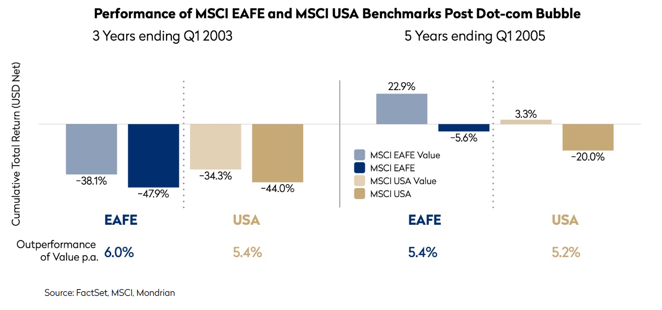 Performance of MSCI EAFE and MSCI USA Benchmarks post dotcom bubble