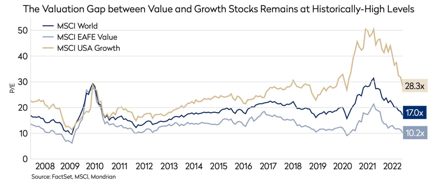 The valuation gap between value and growth stocks remains at historically high levels