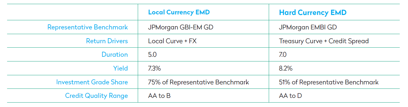 Emerging Markets Debt Local Currency and Hard Currency characteristics