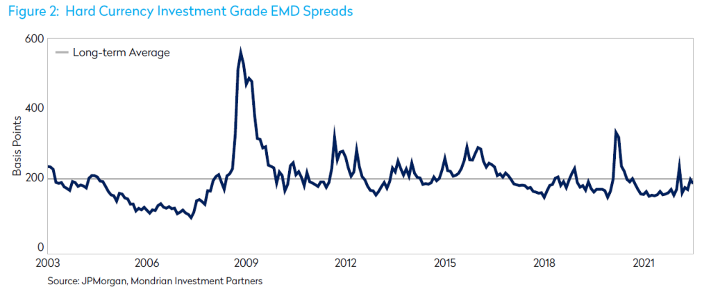 Hard currency investment grade EMD Spreads