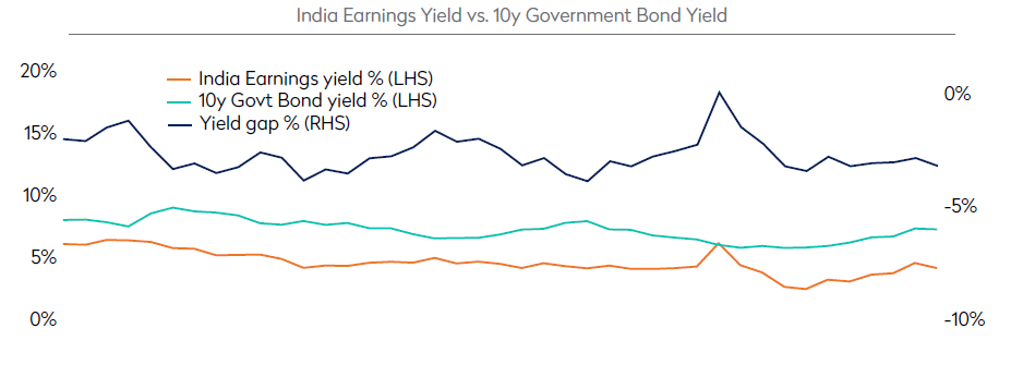India earnings yield 10 yr government bond yield