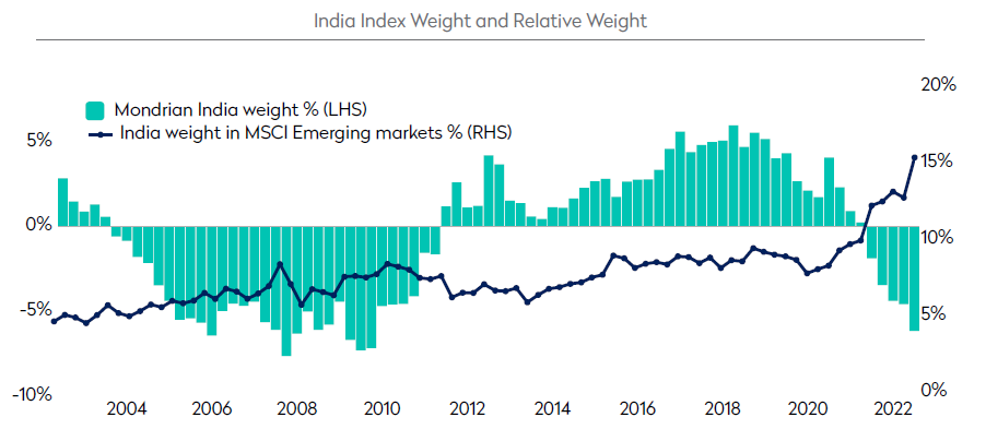India index weight and relative weight