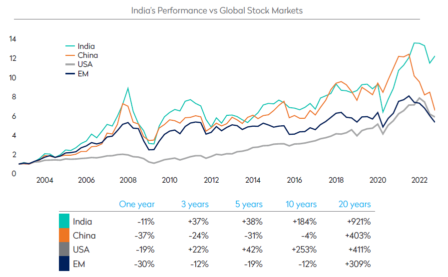 India performance vs global stock market
