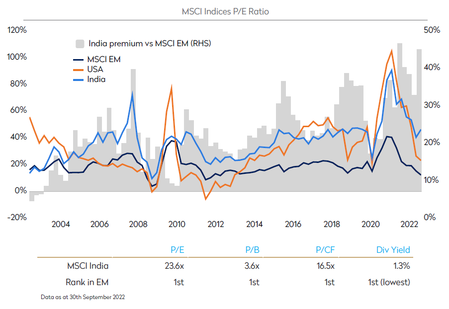 MSCI Indices PE ratio