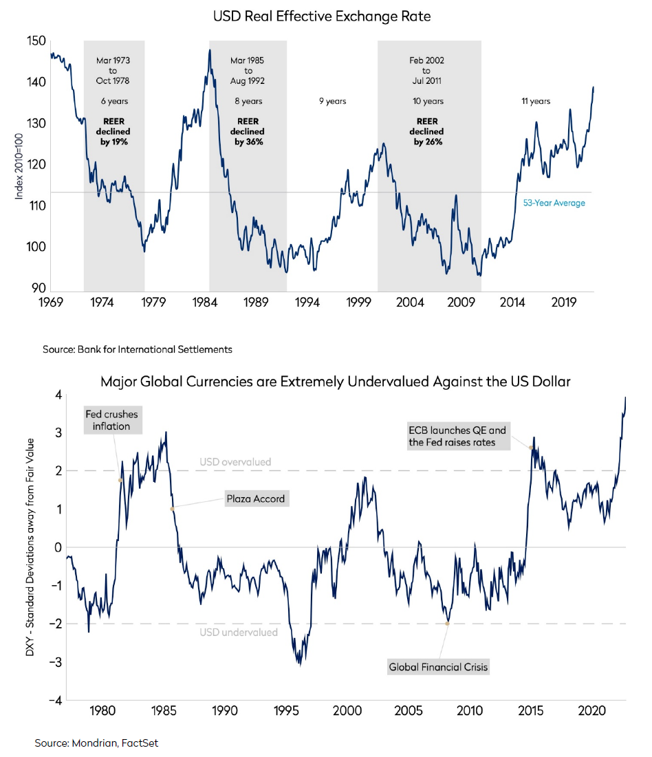 USD Real Effective Exchange Rate and Major Global Currencies undervalued vs USD