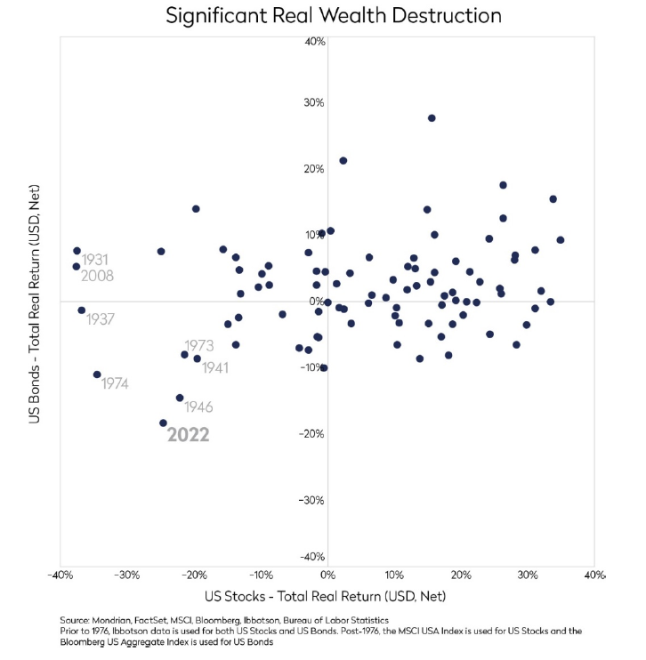 Significant real wealth destruction, Mondrian international equity outlook Q4 2022