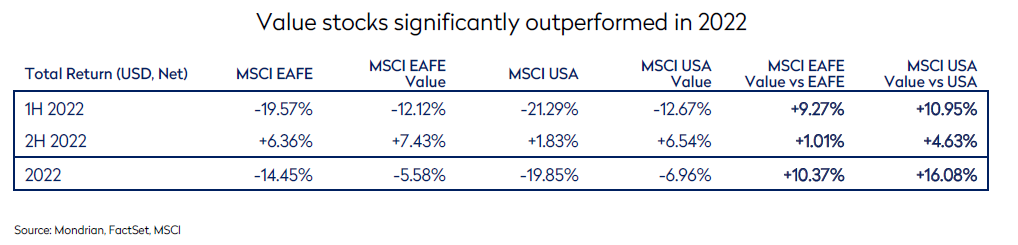 Value stocks significantly outperformed in 2022.
